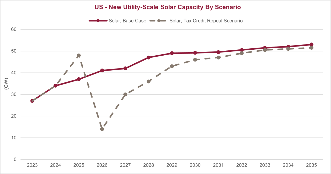 Solar capacity