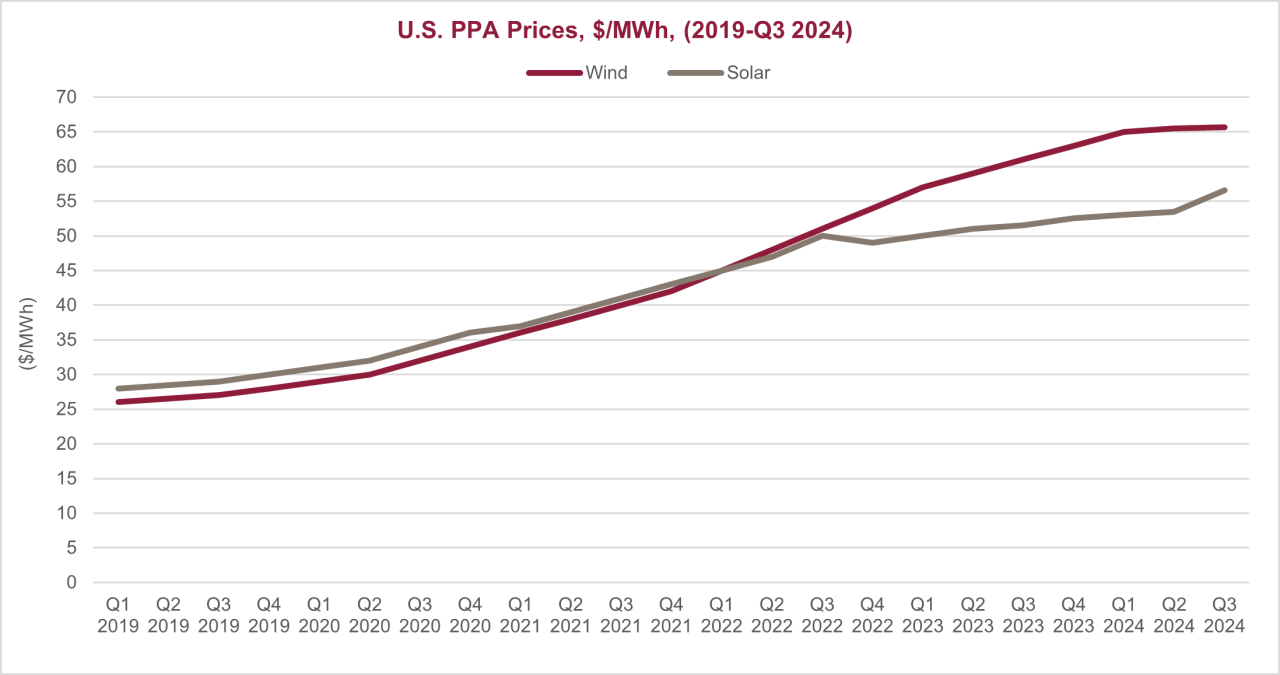 PPA prices